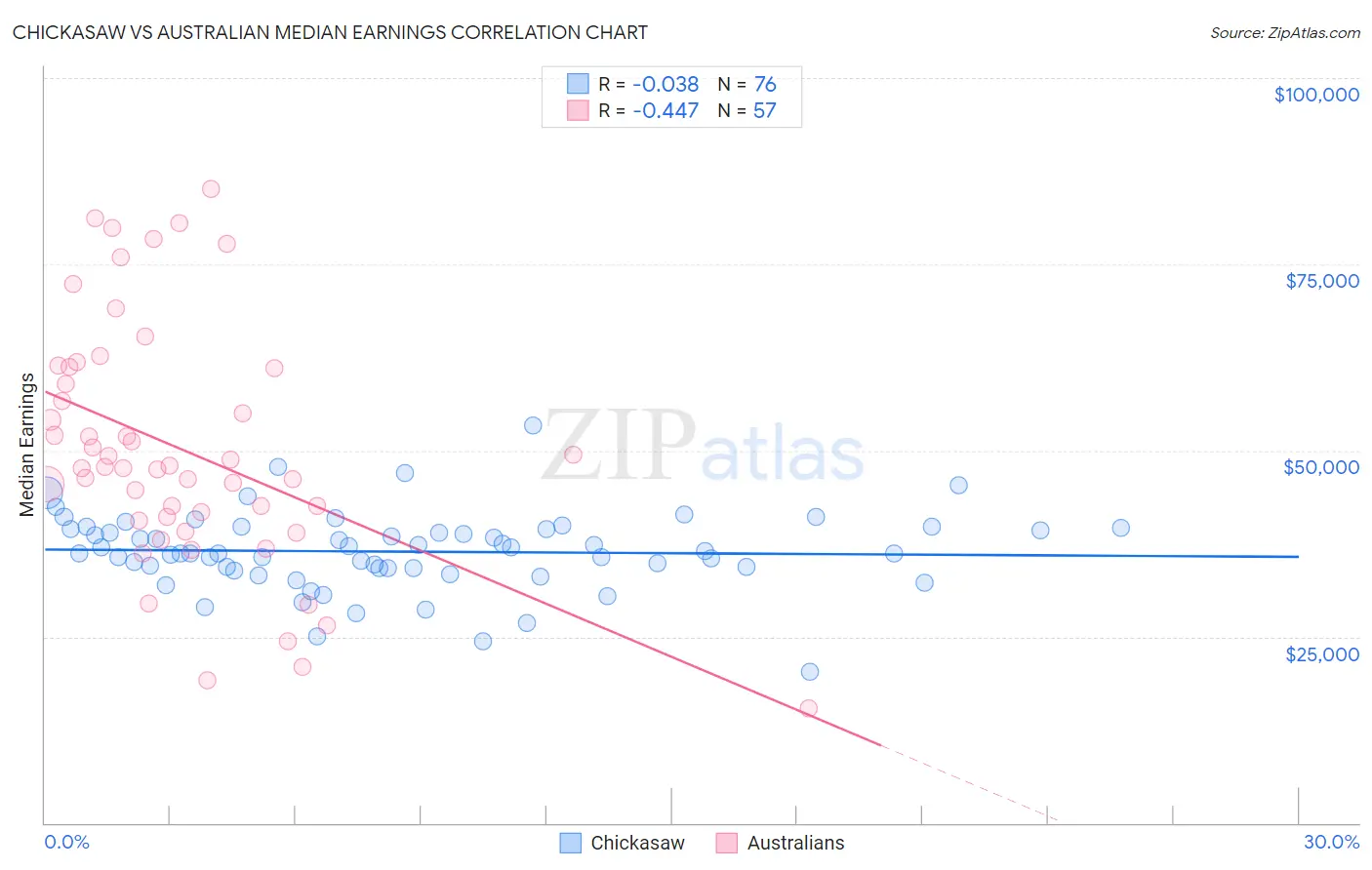 Chickasaw vs Australian Median Earnings