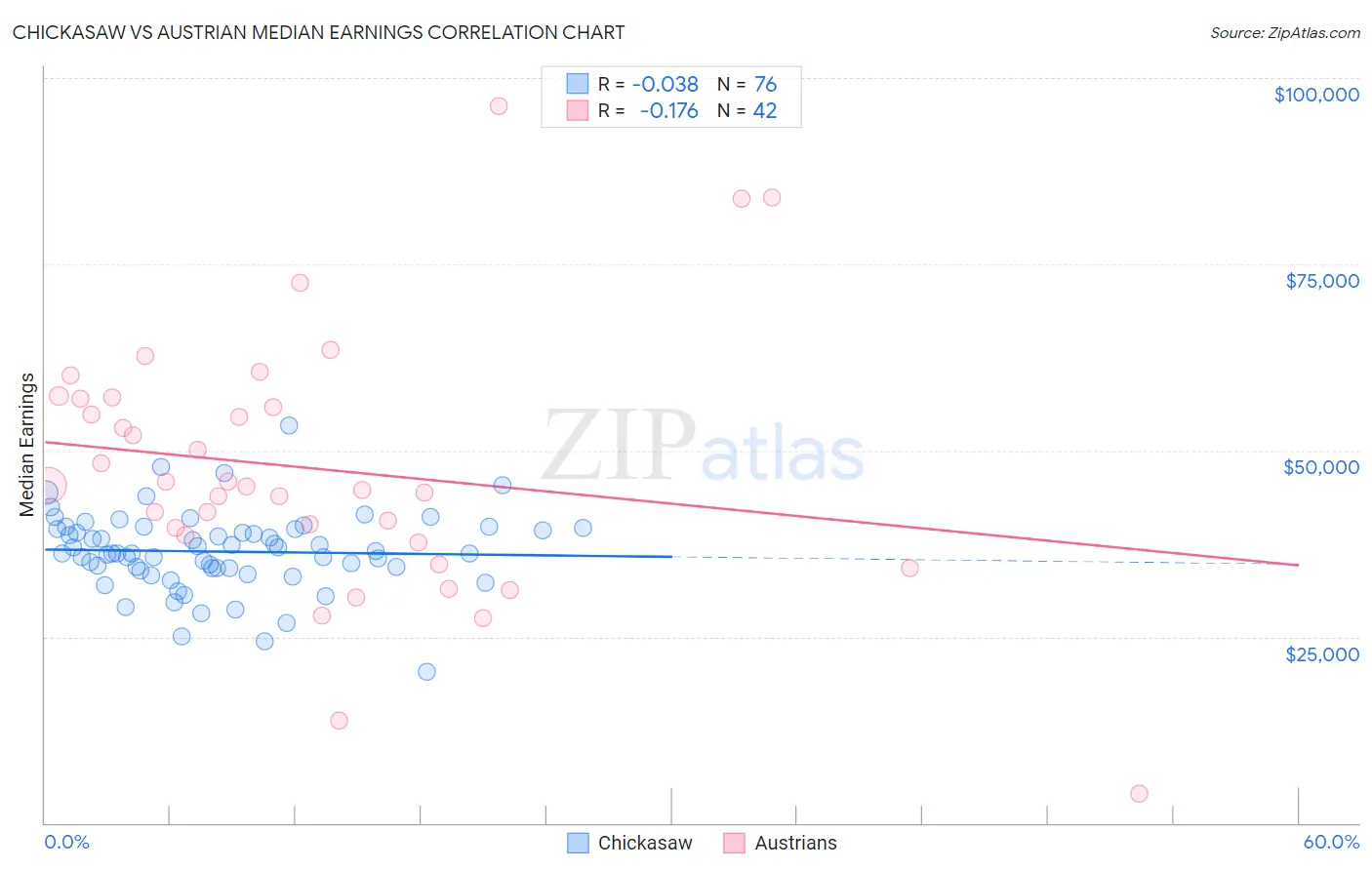 Chickasaw vs Austrian Median Earnings