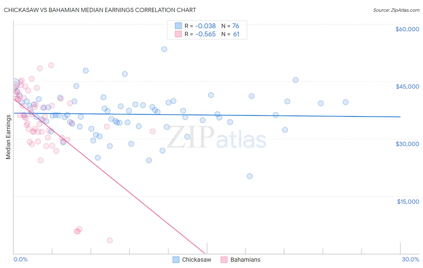 Chickasaw vs Bahamian Median Earnings