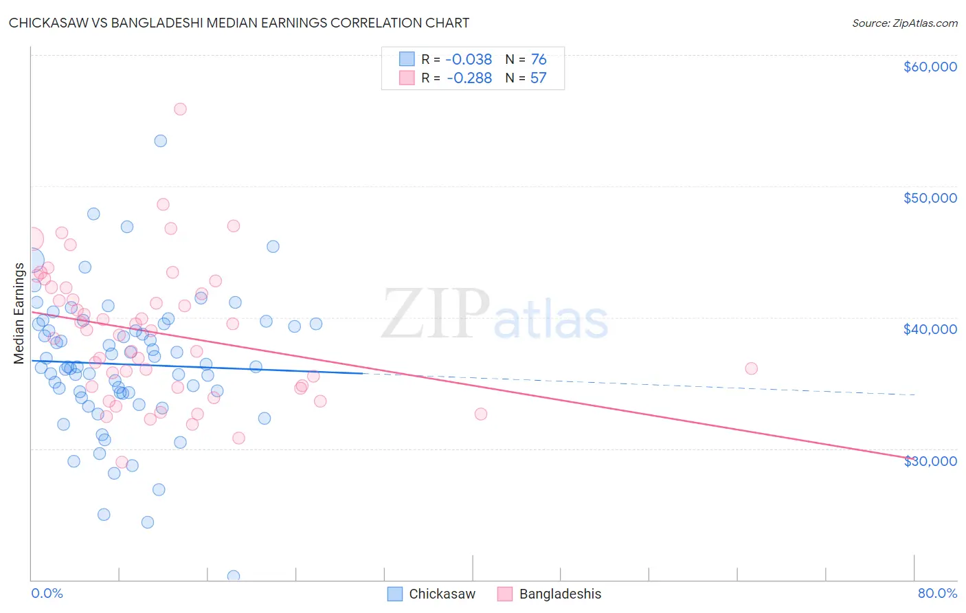 Chickasaw vs Bangladeshi Median Earnings