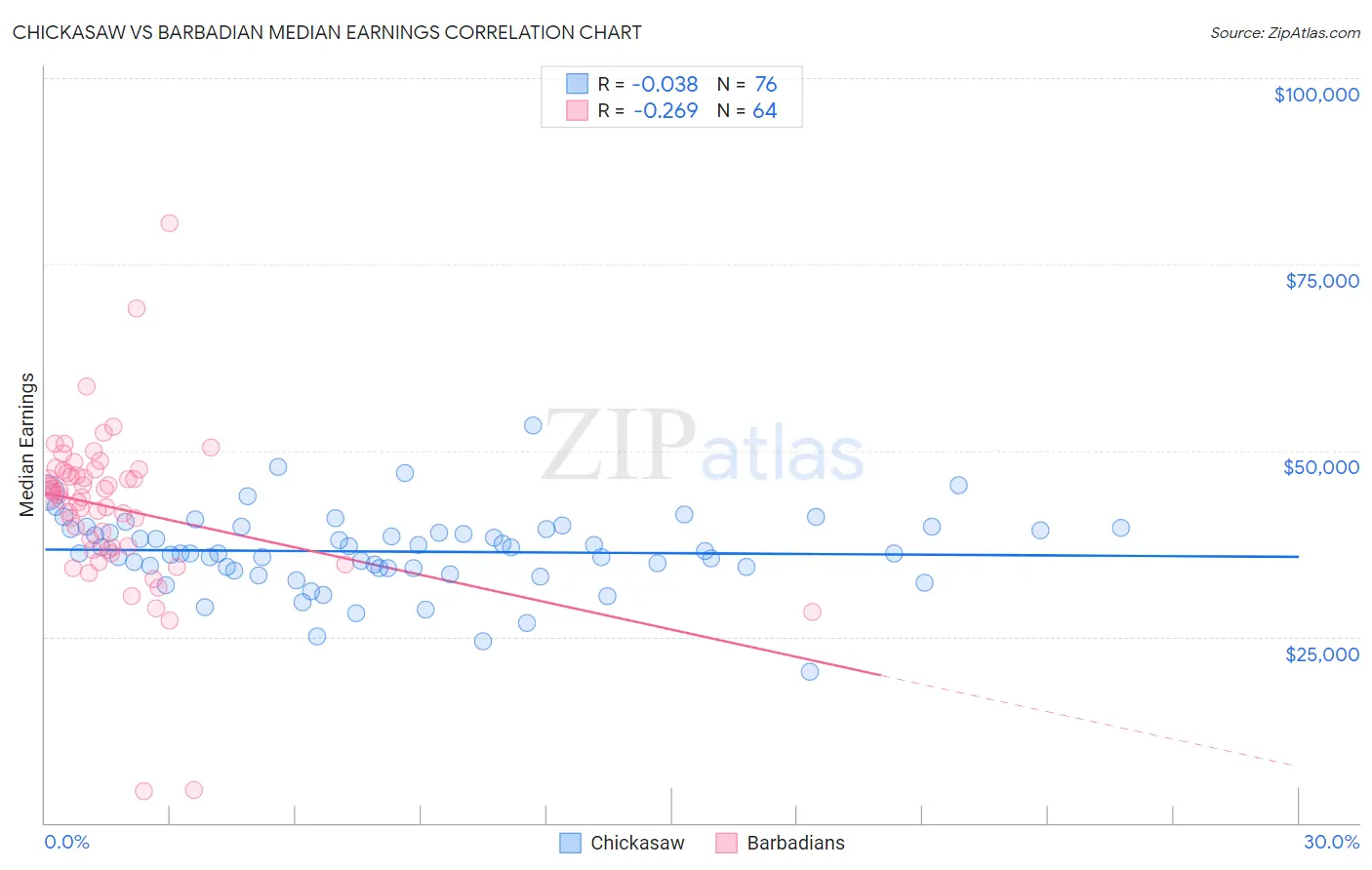Chickasaw vs Barbadian Median Earnings