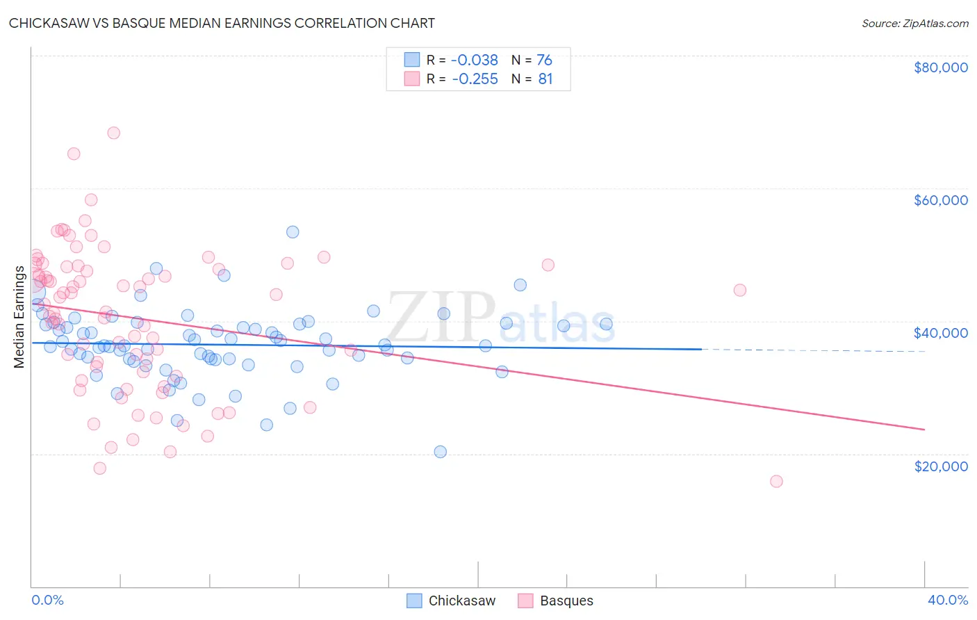 Chickasaw vs Basque Median Earnings