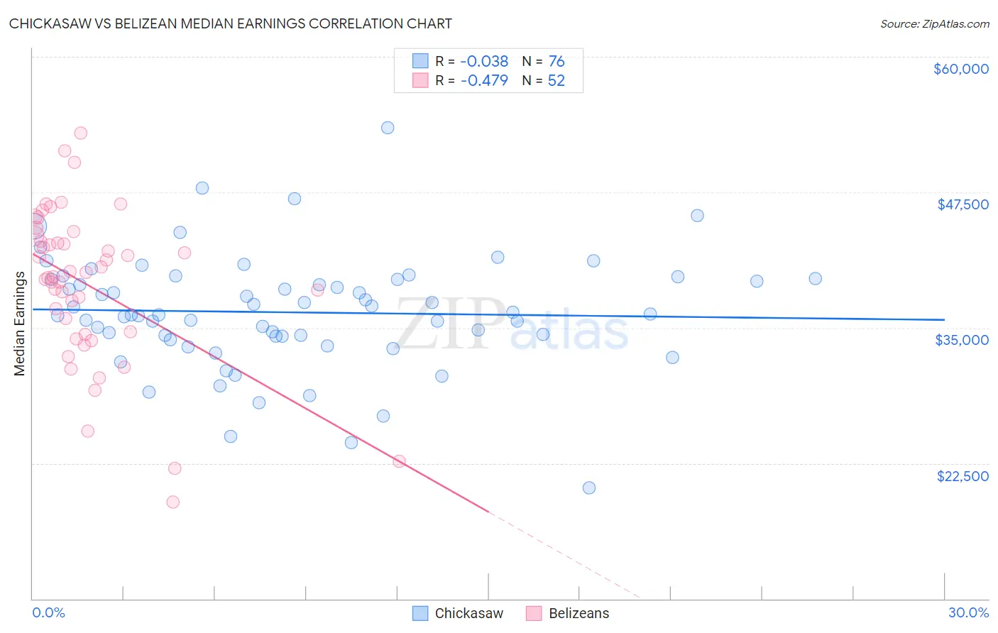 Chickasaw vs Belizean Median Earnings