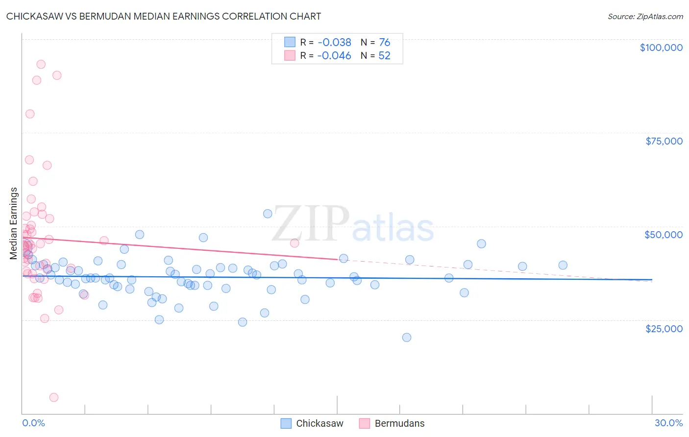 Chickasaw vs Bermudan Median Earnings