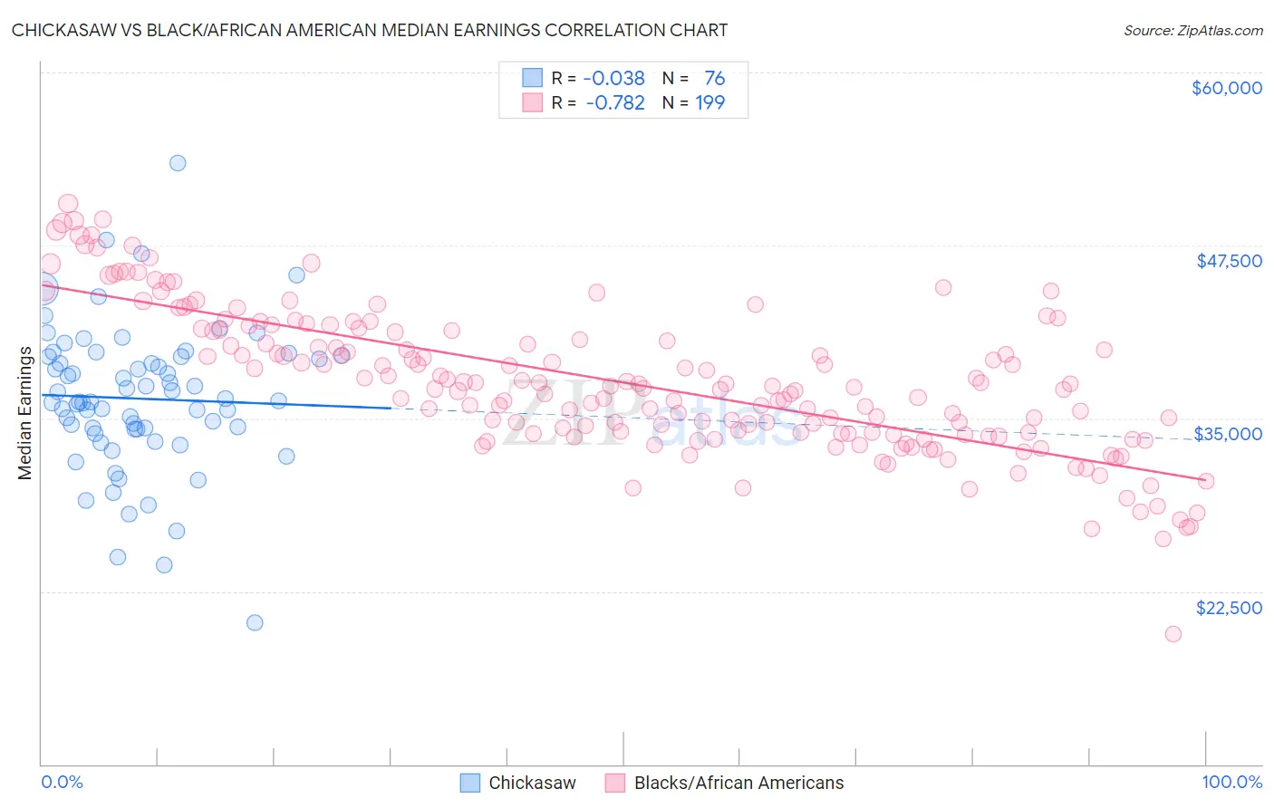 Chickasaw vs Black/African American Median Earnings