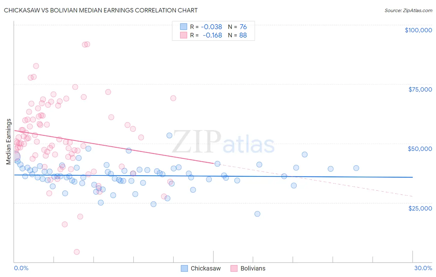 Chickasaw vs Bolivian Median Earnings