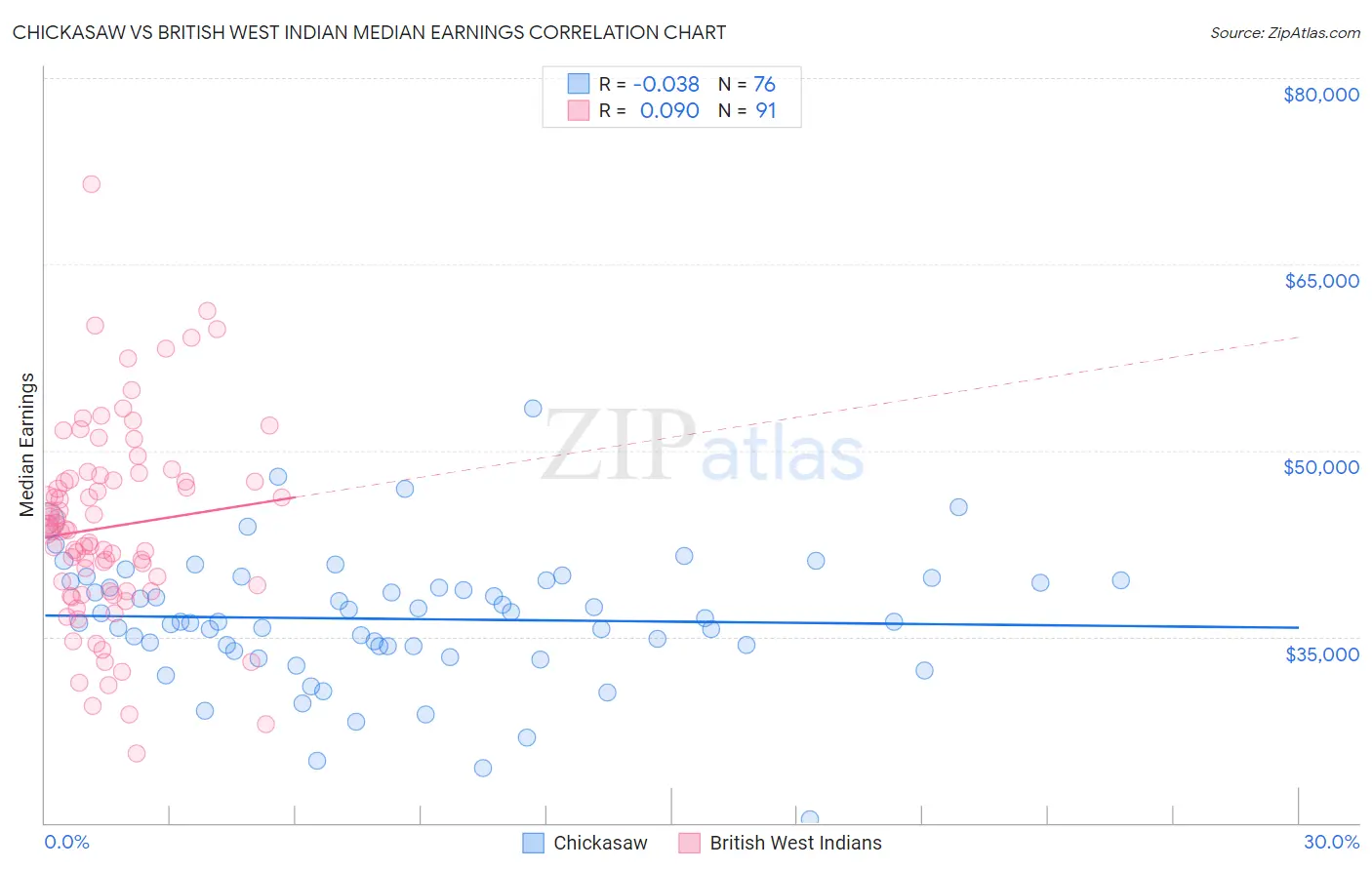 Chickasaw vs British West Indian Median Earnings