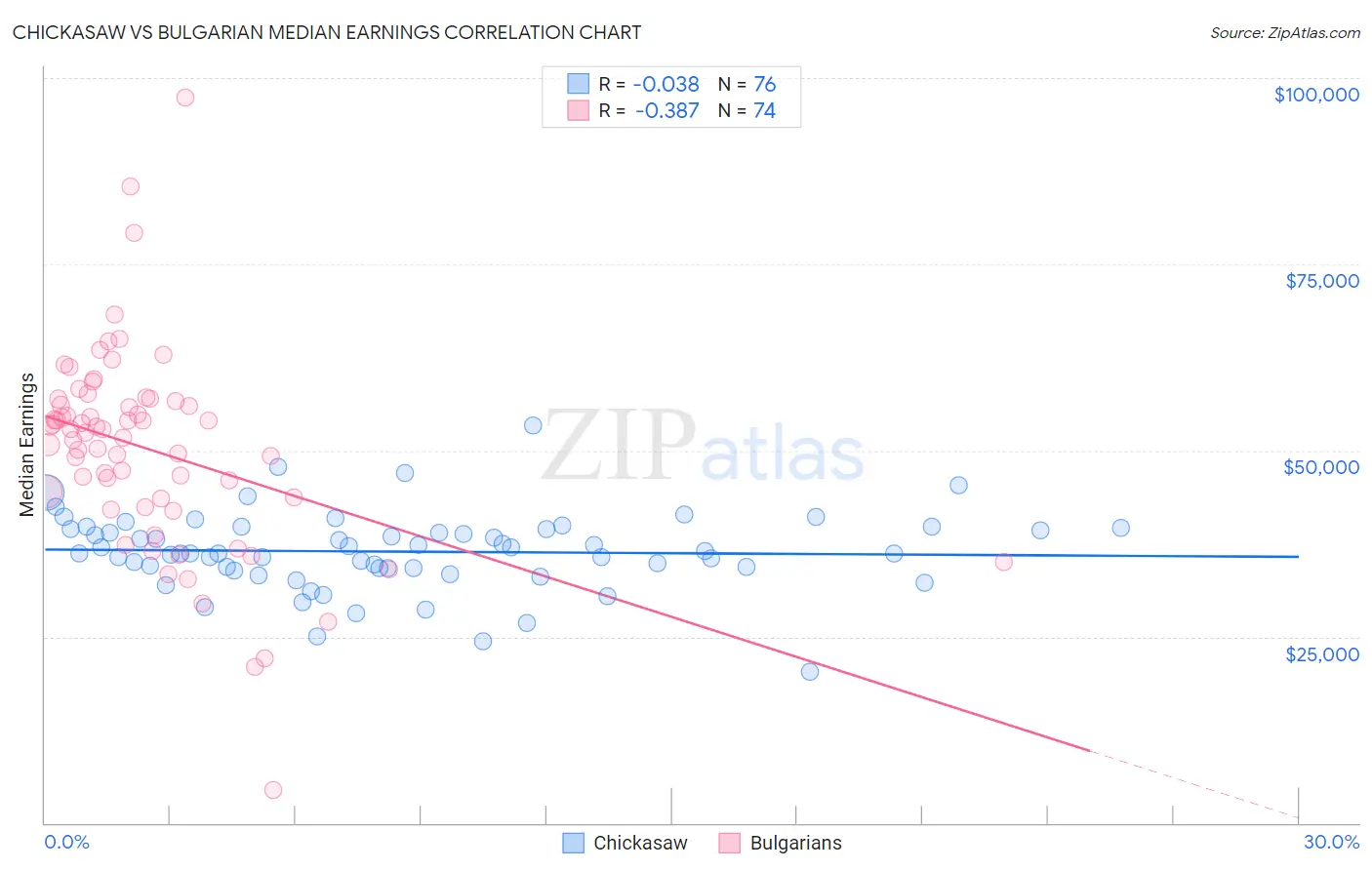 Chickasaw vs Bulgarian Median Earnings