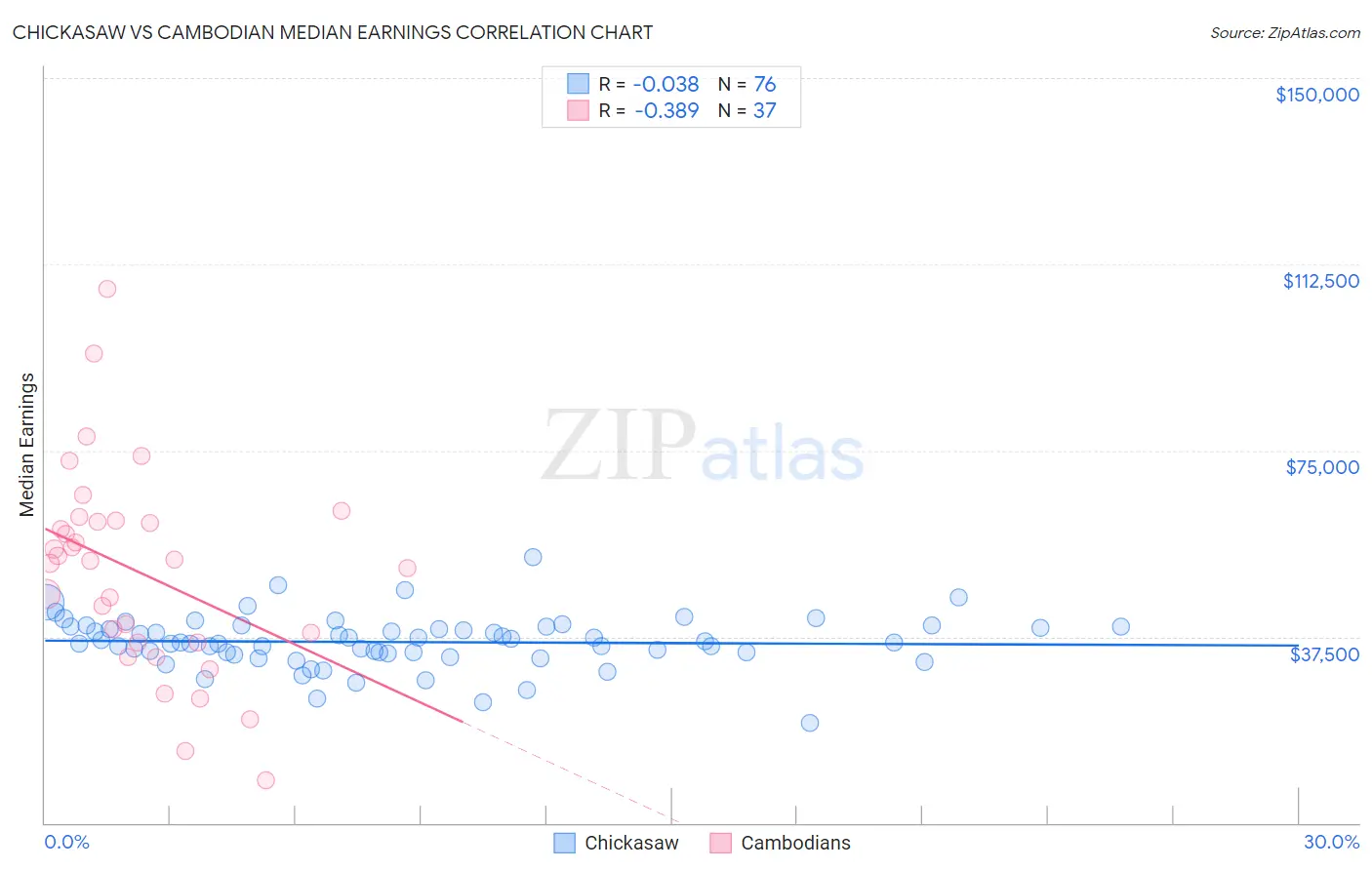 Chickasaw vs Cambodian Median Earnings