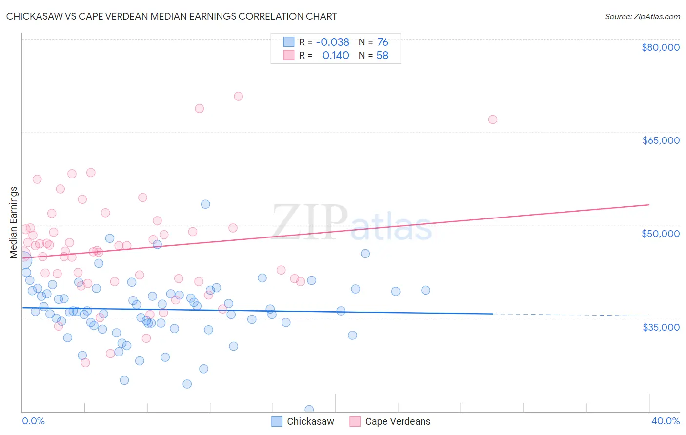 Chickasaw vs Cape Verdean Median Earnings