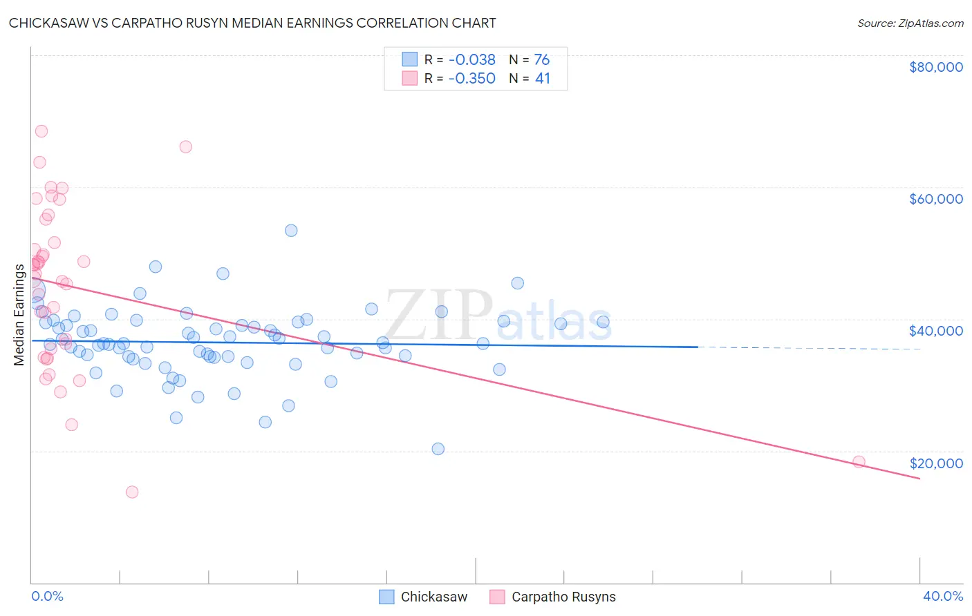 Chickasaw vs Carpatho Rusyn Median Earnings
