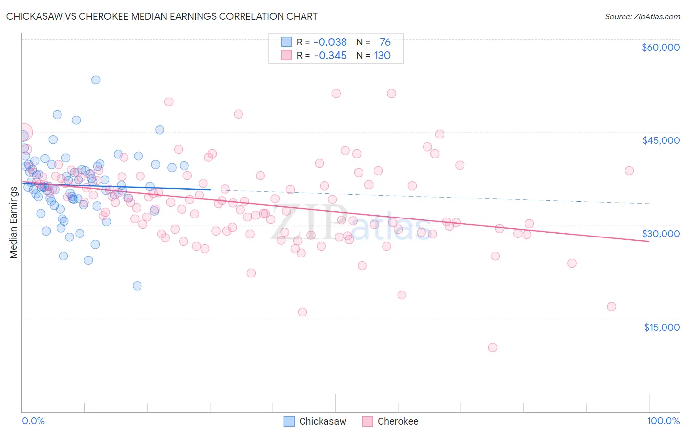 Chickasaw vs Cherokee Median Earnings