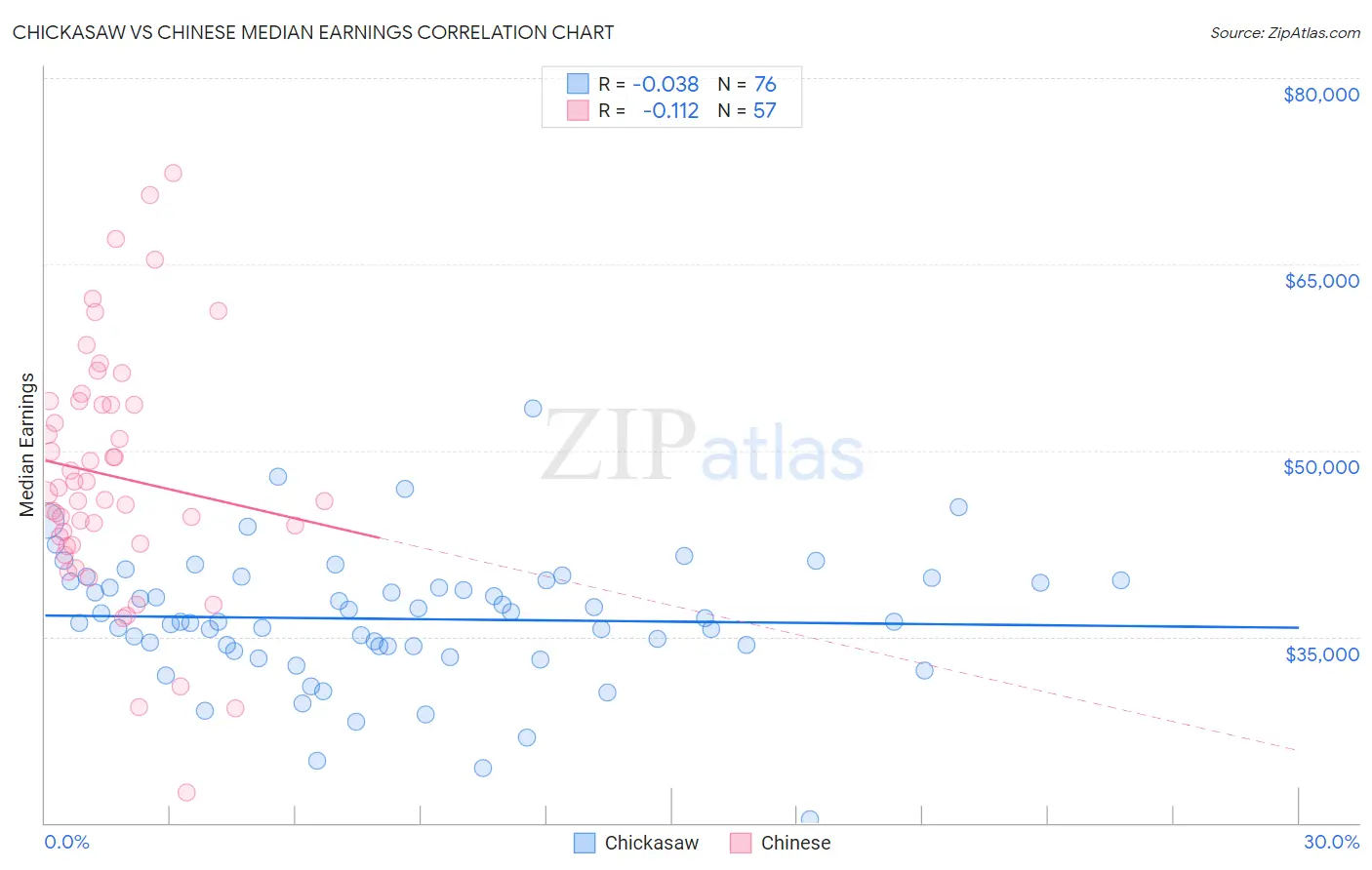 Chickasaw vs Chinese Median Earnings