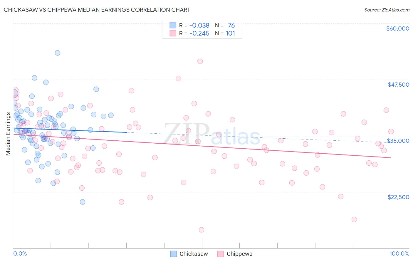 Chickasaw vs Chippewa Median Earnings