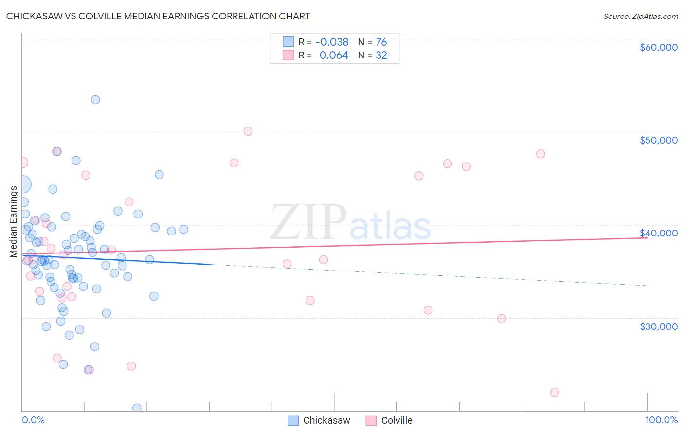 Chickasaw vs Colville Median Earnings