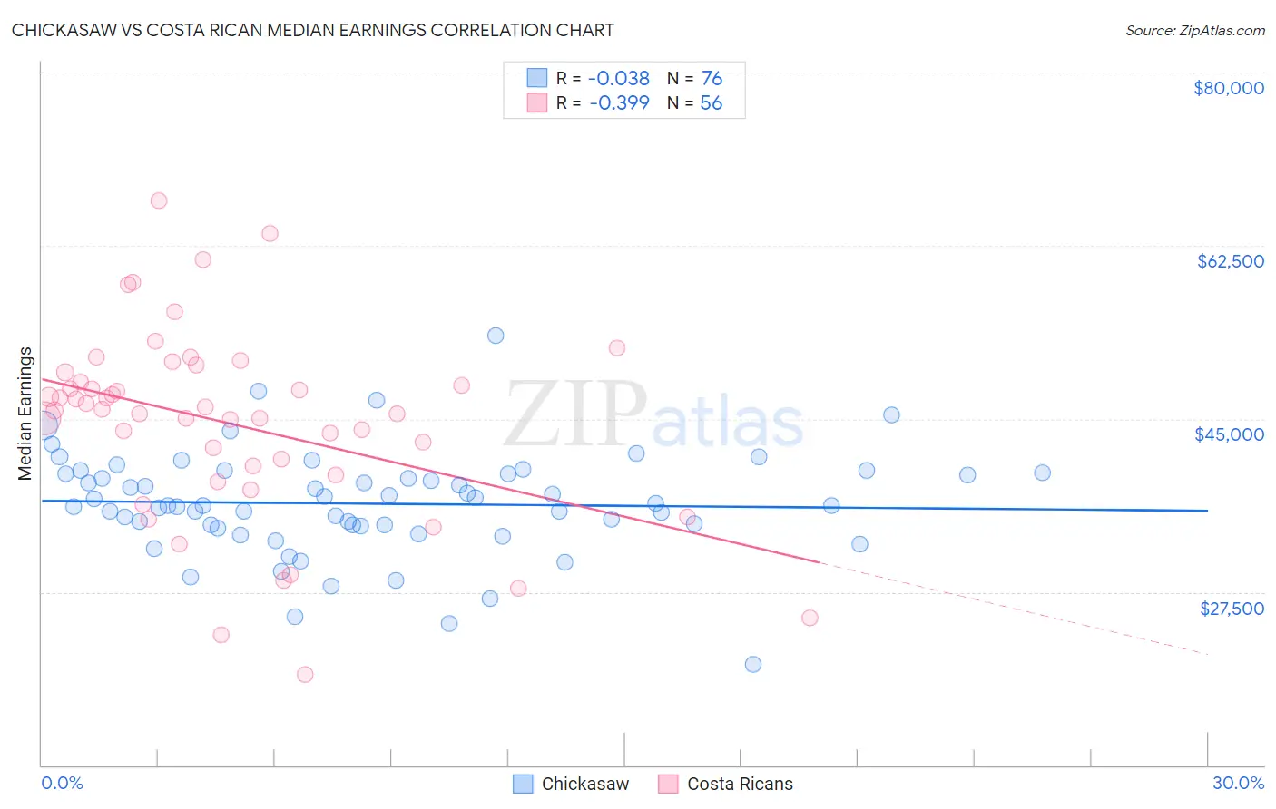 Chickasaw vs Costa Rican Median Earnings