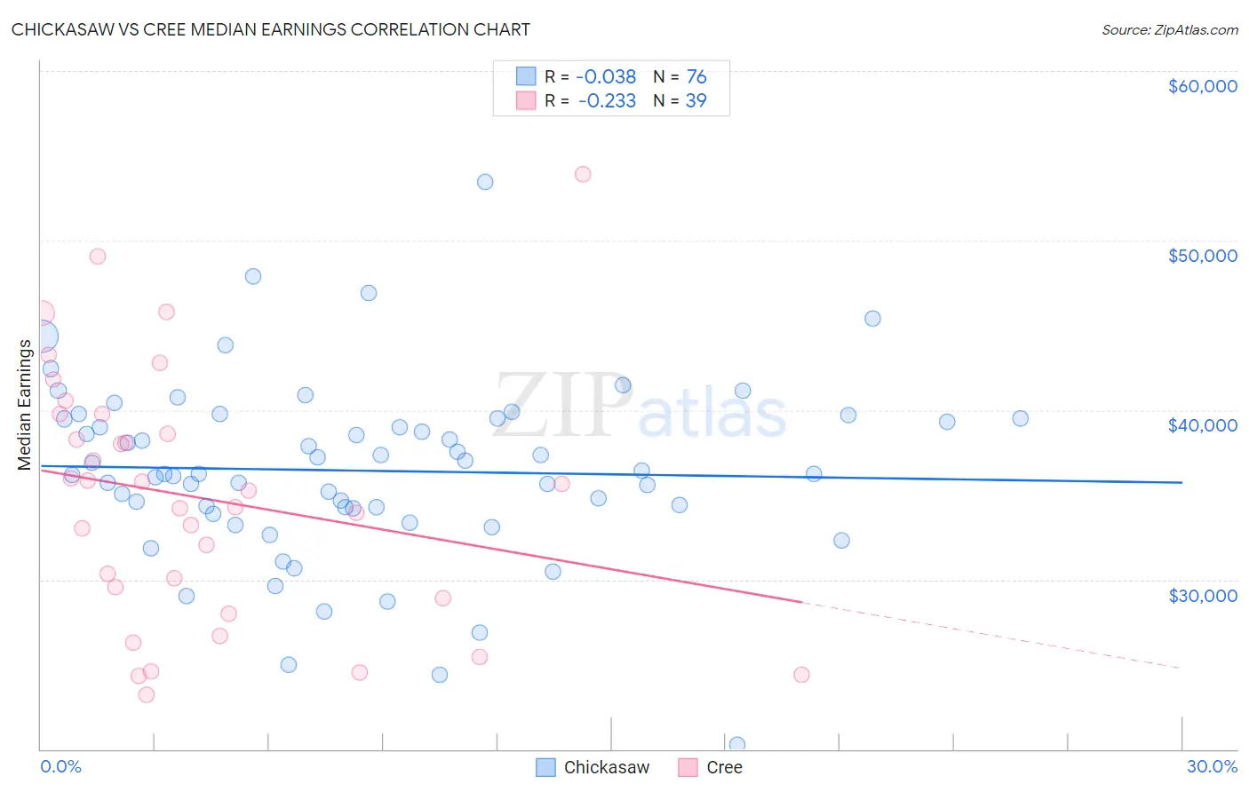 Chickasaw vs Cree Median Earnings