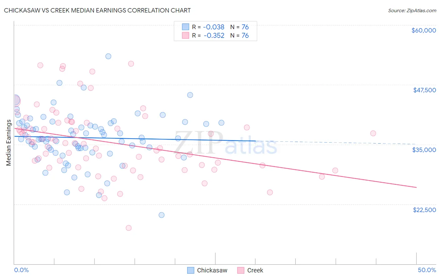 Chickasaw vs Creek Median Earnings