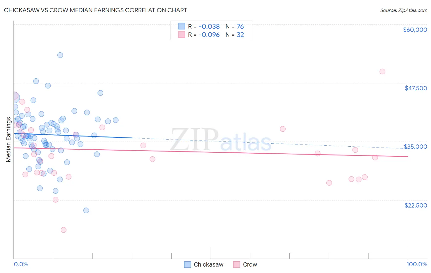 Chickasaw vs Crow Median Earnings