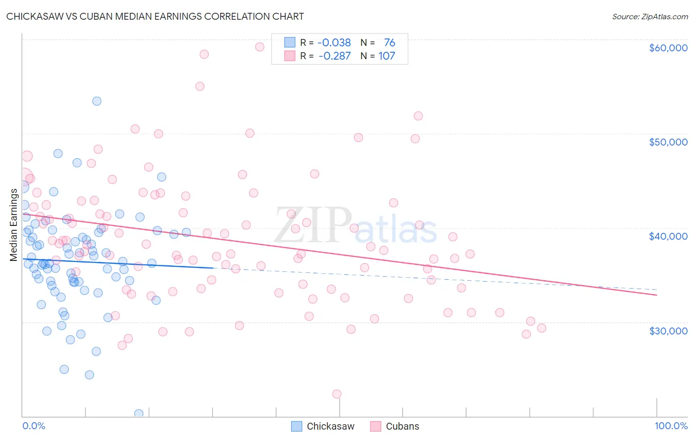 Chickasaw vs Cuban Median Earnings