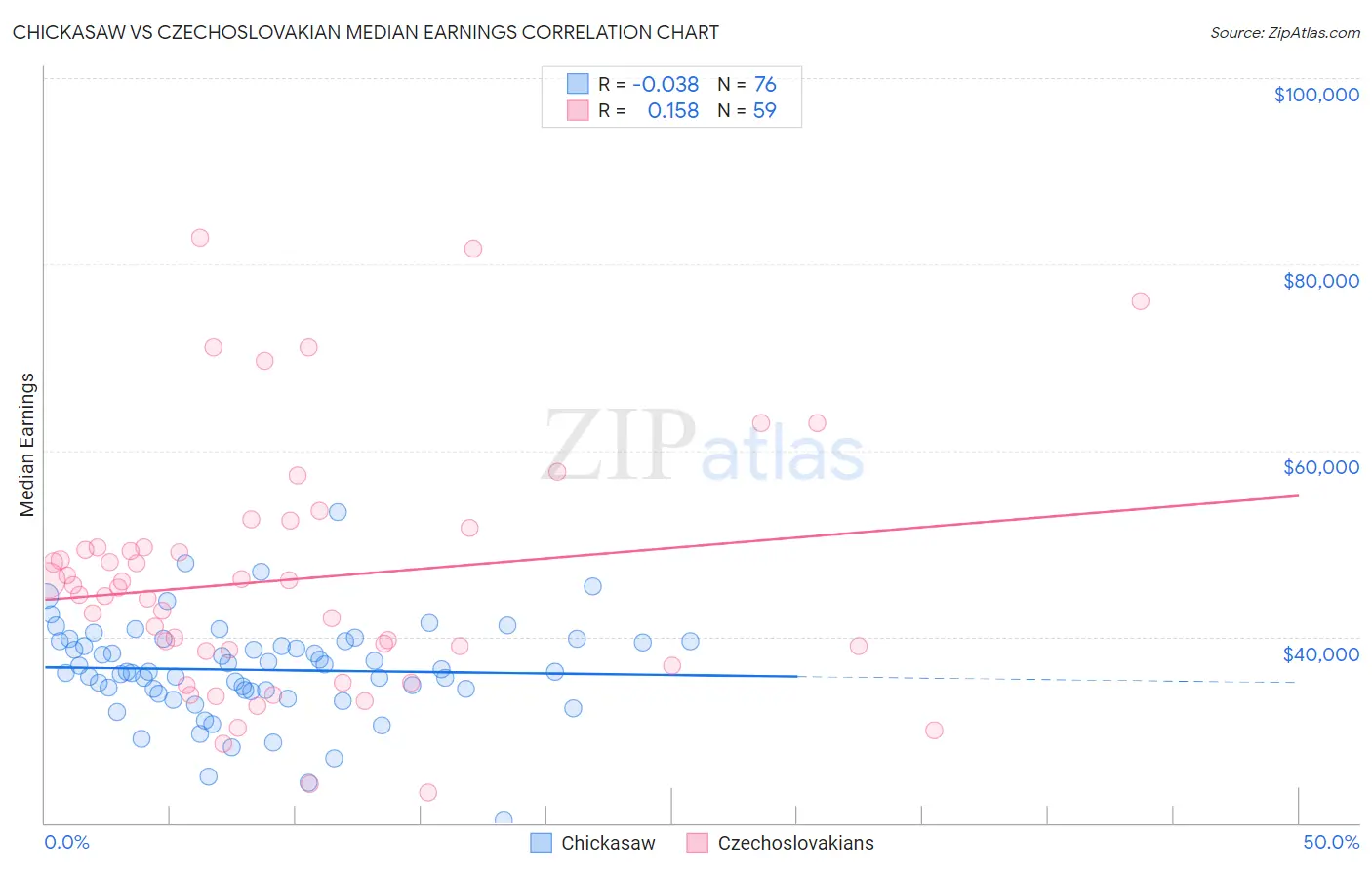 Chickasaw vs Czechoslovakian Median Earnings