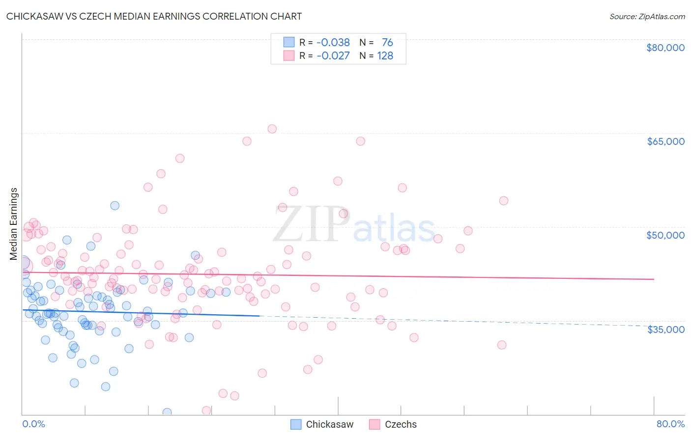 Chickasaw vs Czech Median Earnings
