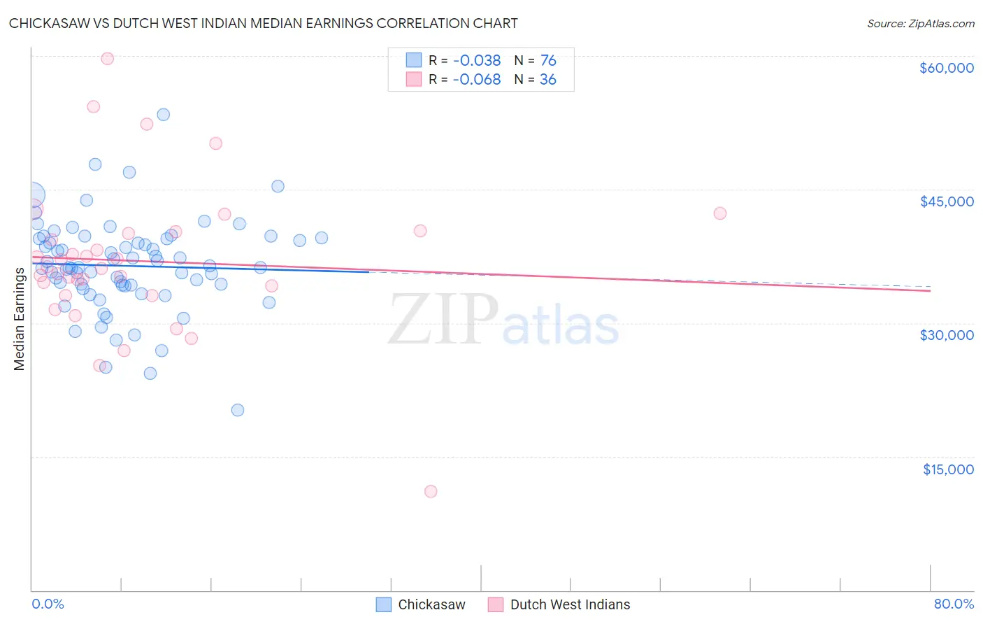 Chickasaw vs Dutch West Indian Median Earnings