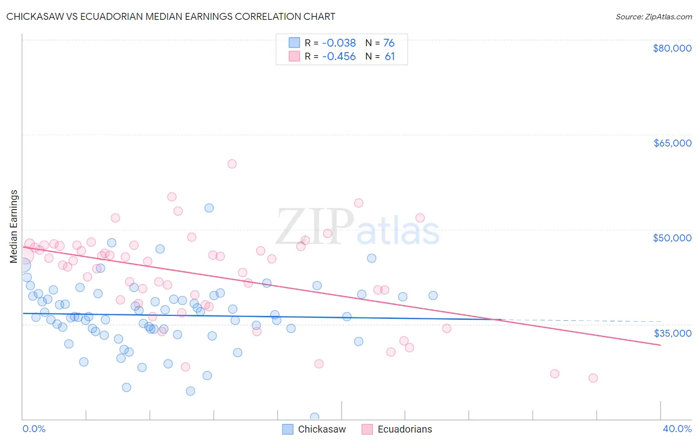 Chickasaw vs Ecuadorian Median Earnings