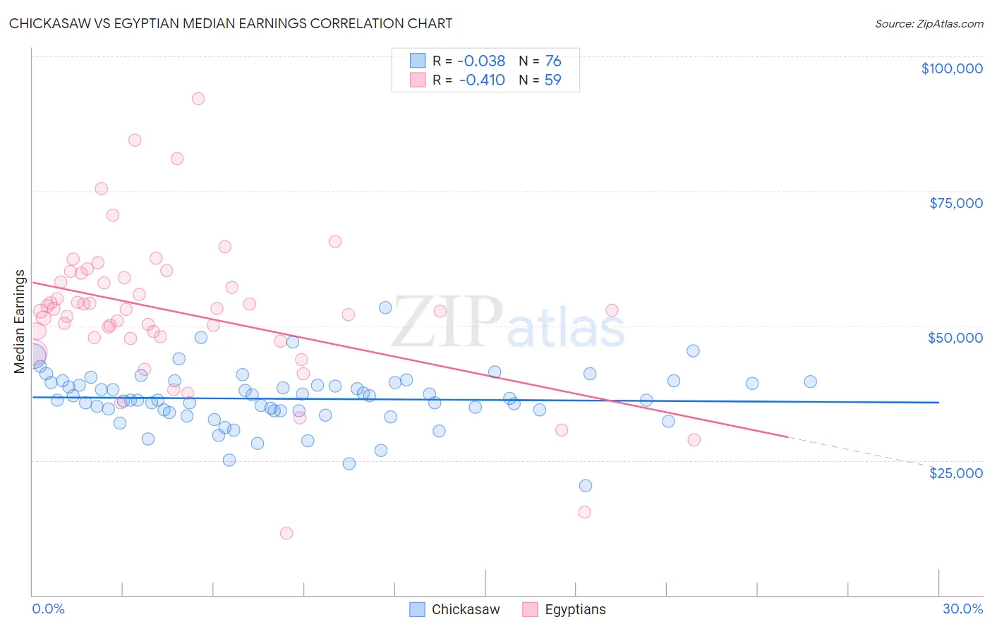 Chickasaw vs Egyptian Median Earnings