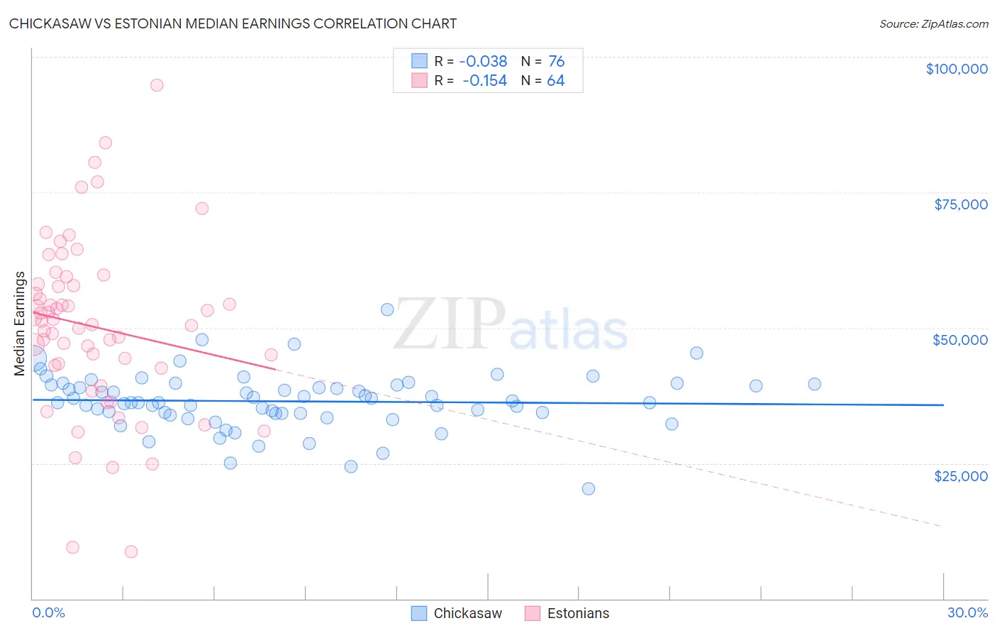 Chickasaw vs Estonian Median Earnings