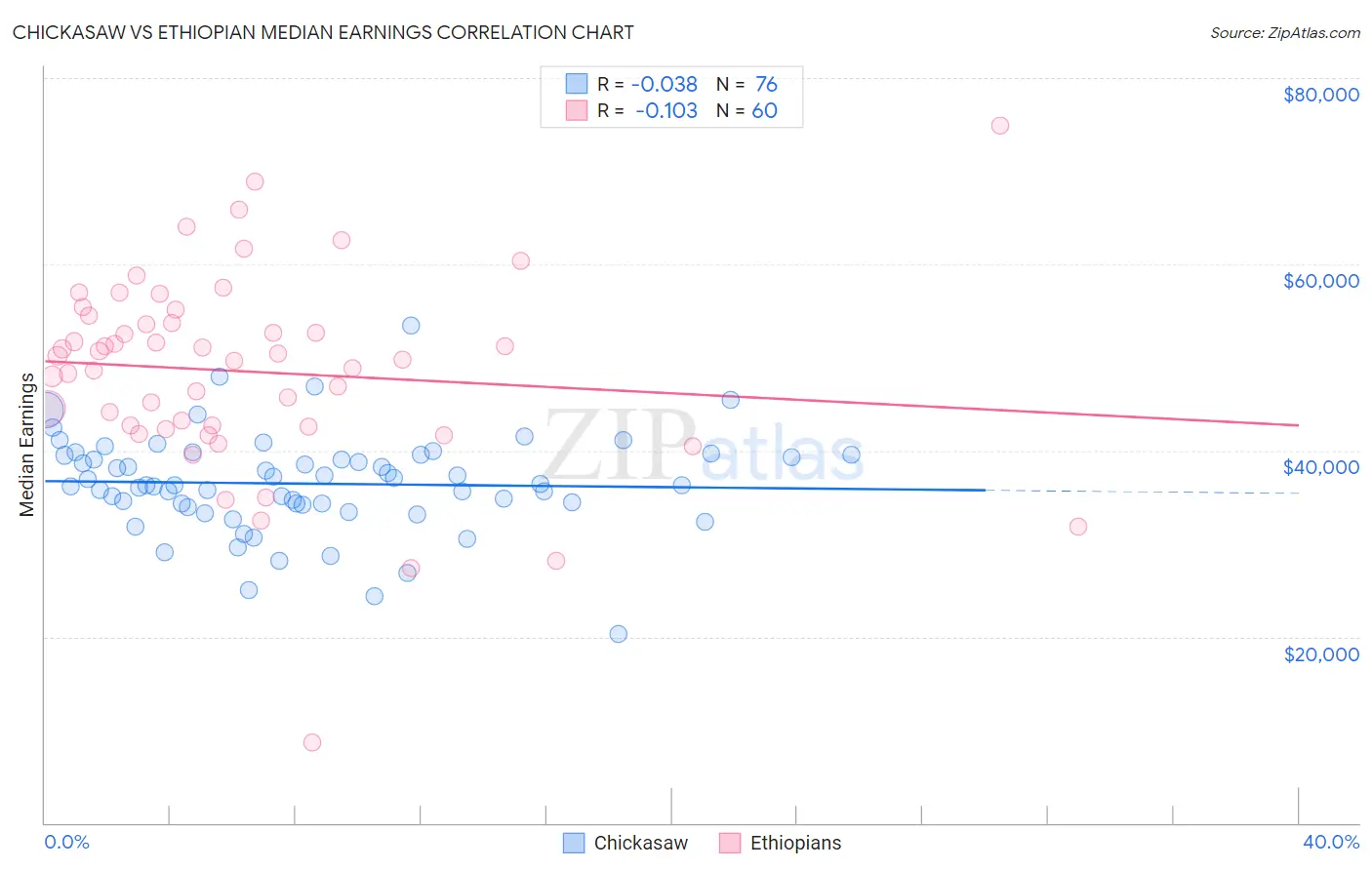 Chickasaw vs Ethiopian Median Earnings