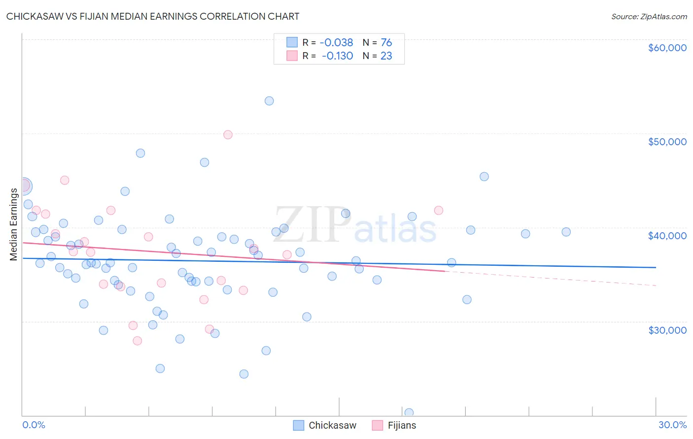 Chickasaw vs Fijian Median Earnings