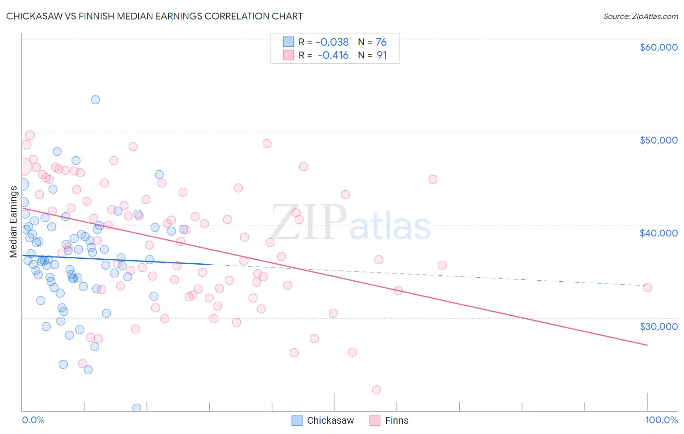 Chickasaw vs Finnish Median Earnings