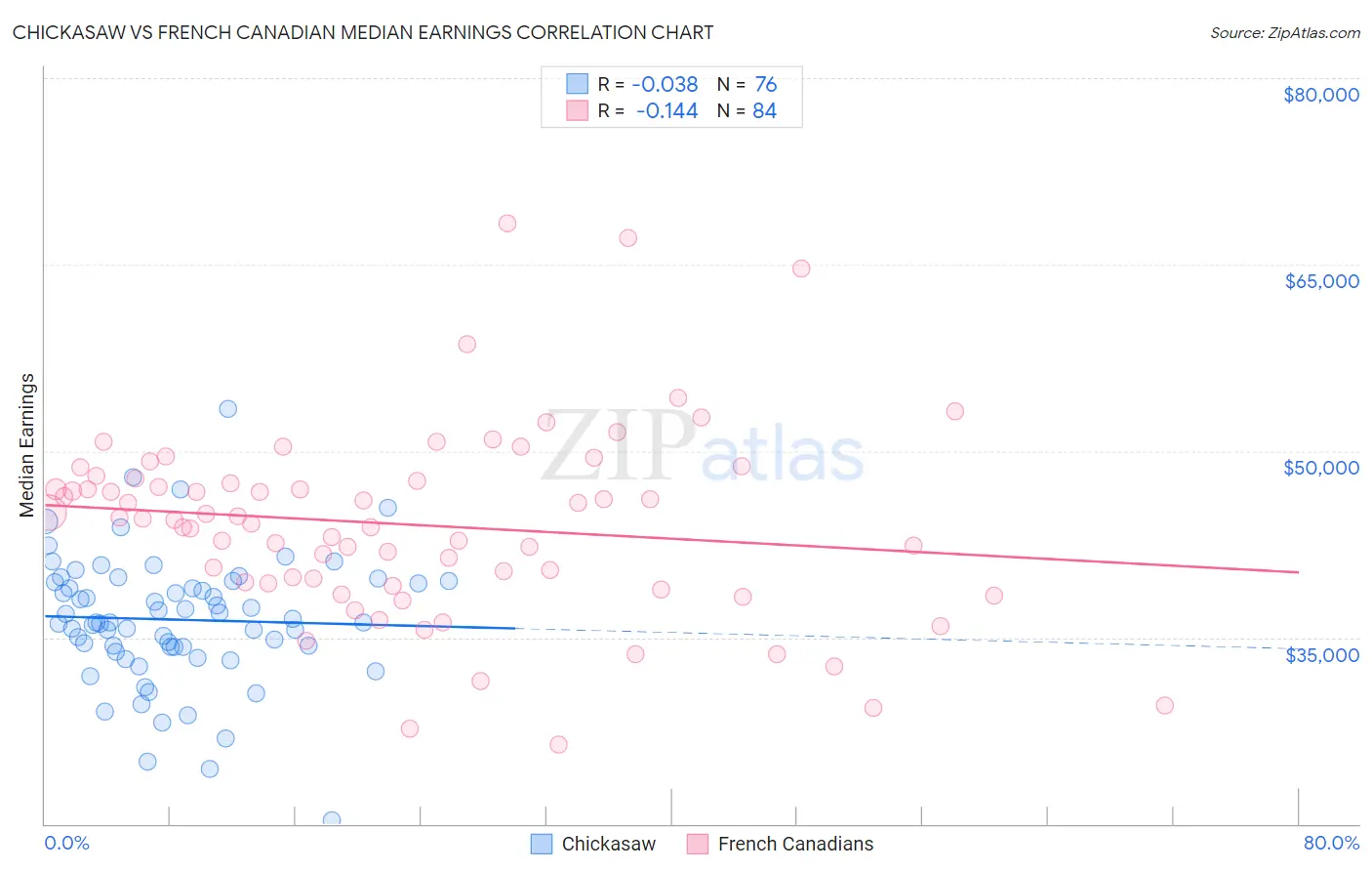 Chickasaw vs French Canadian Median Earnings