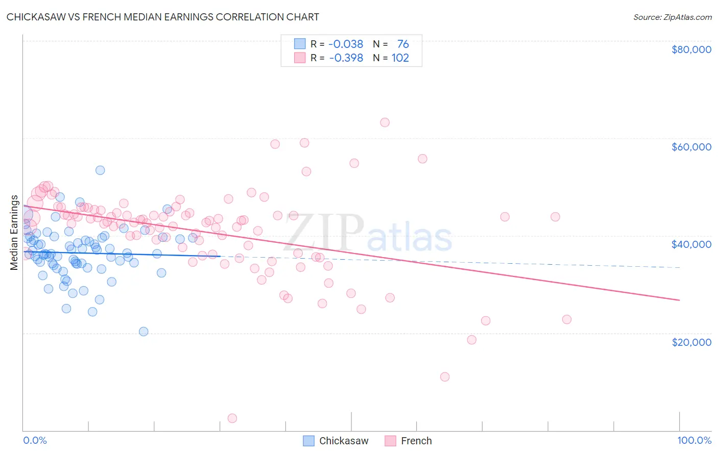 Chickasaw vs French Median Earnings