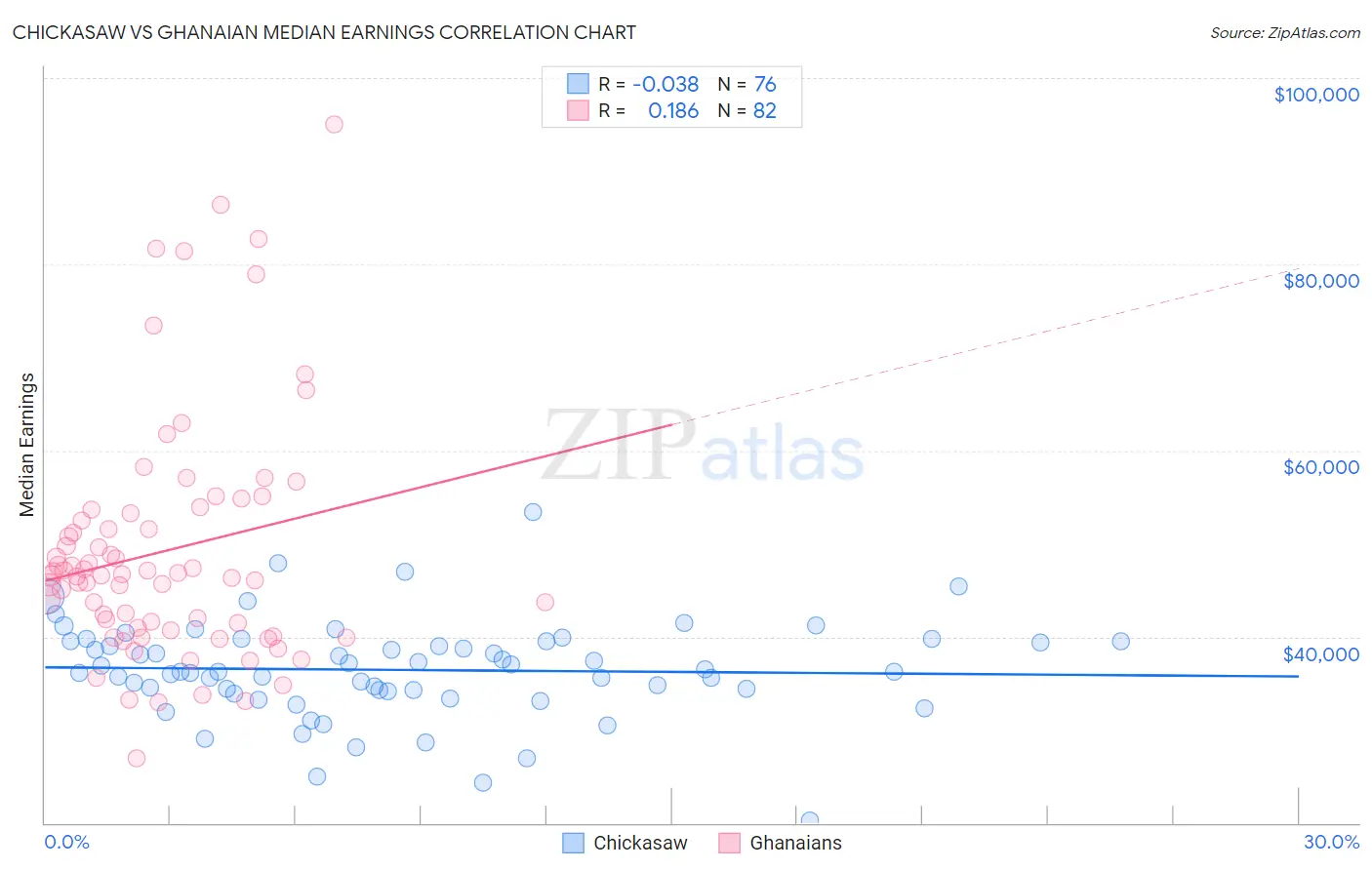 Chickasaw vs Ghanaian Median Earnings