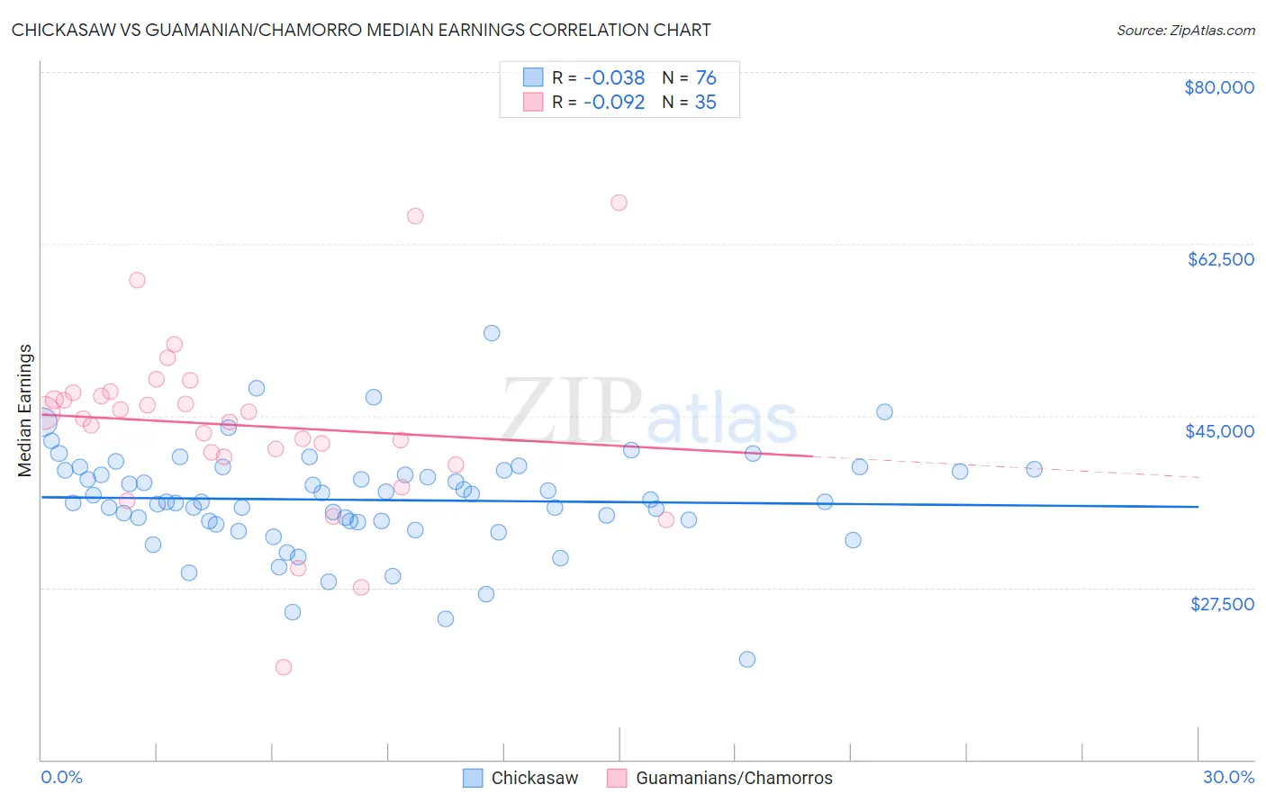 Chickasaw vs Guamanian/Chamorro Median Earnings