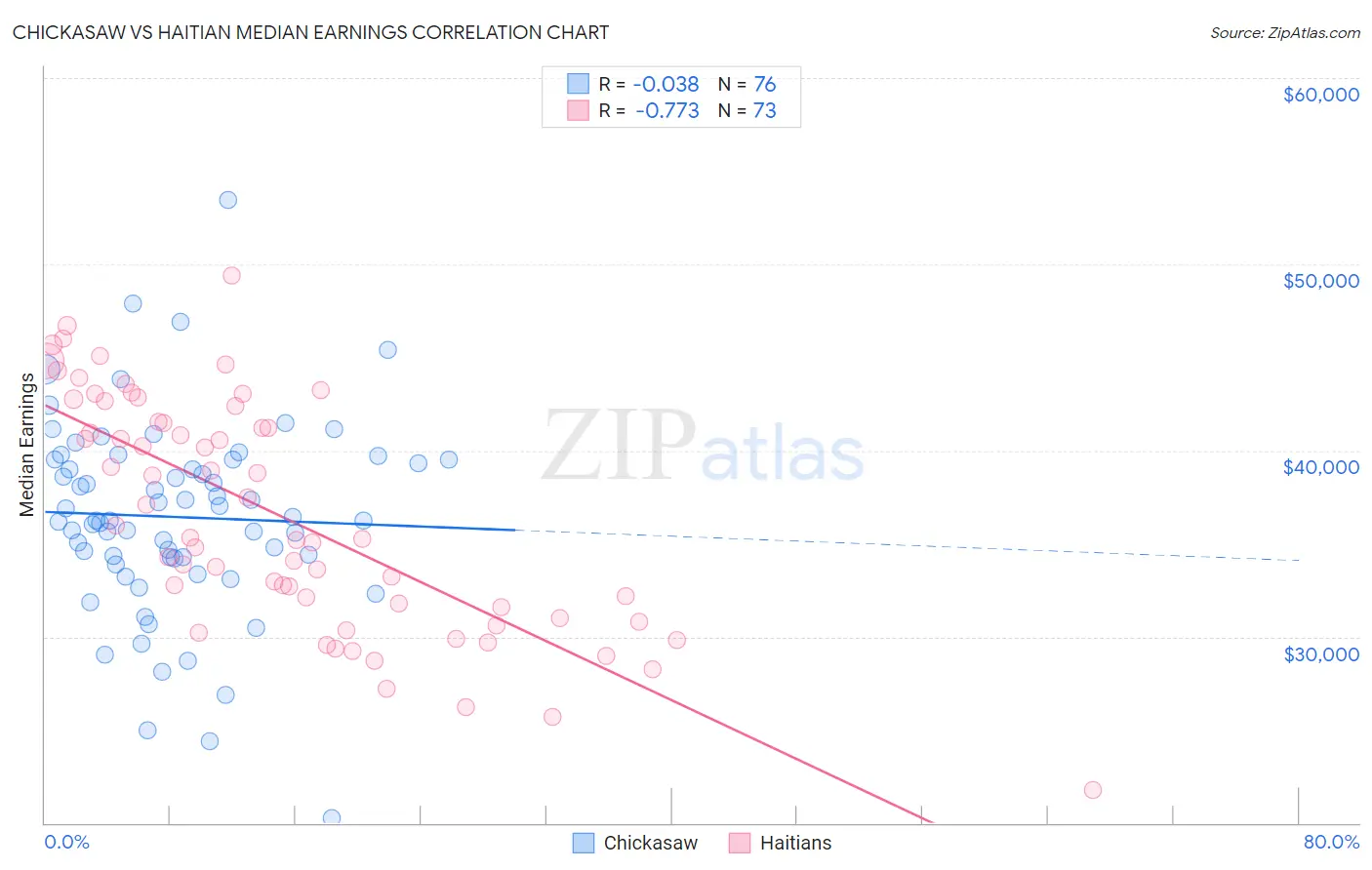 Chickasaw vs Haitian Median Earnings