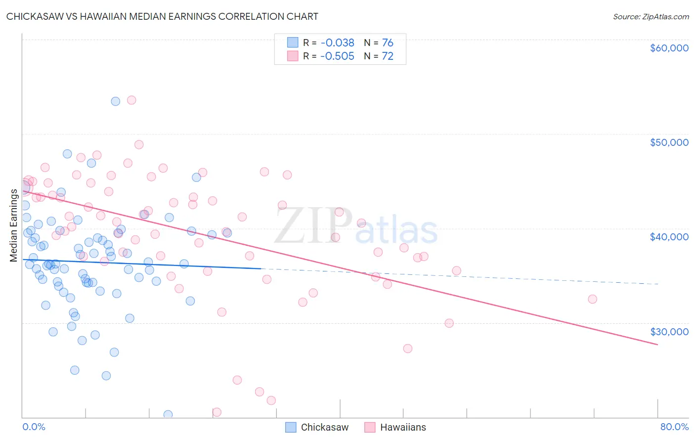 Chickasaw vs Hawaiian Median Earnings