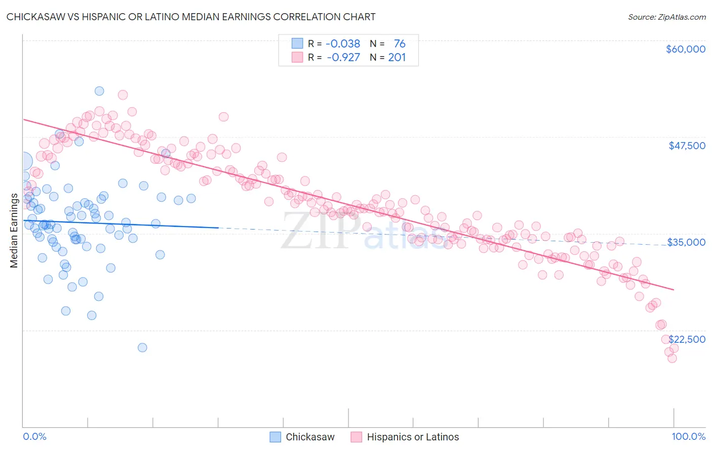 Chickasaw vs Hispanic or Latino Median Earnings