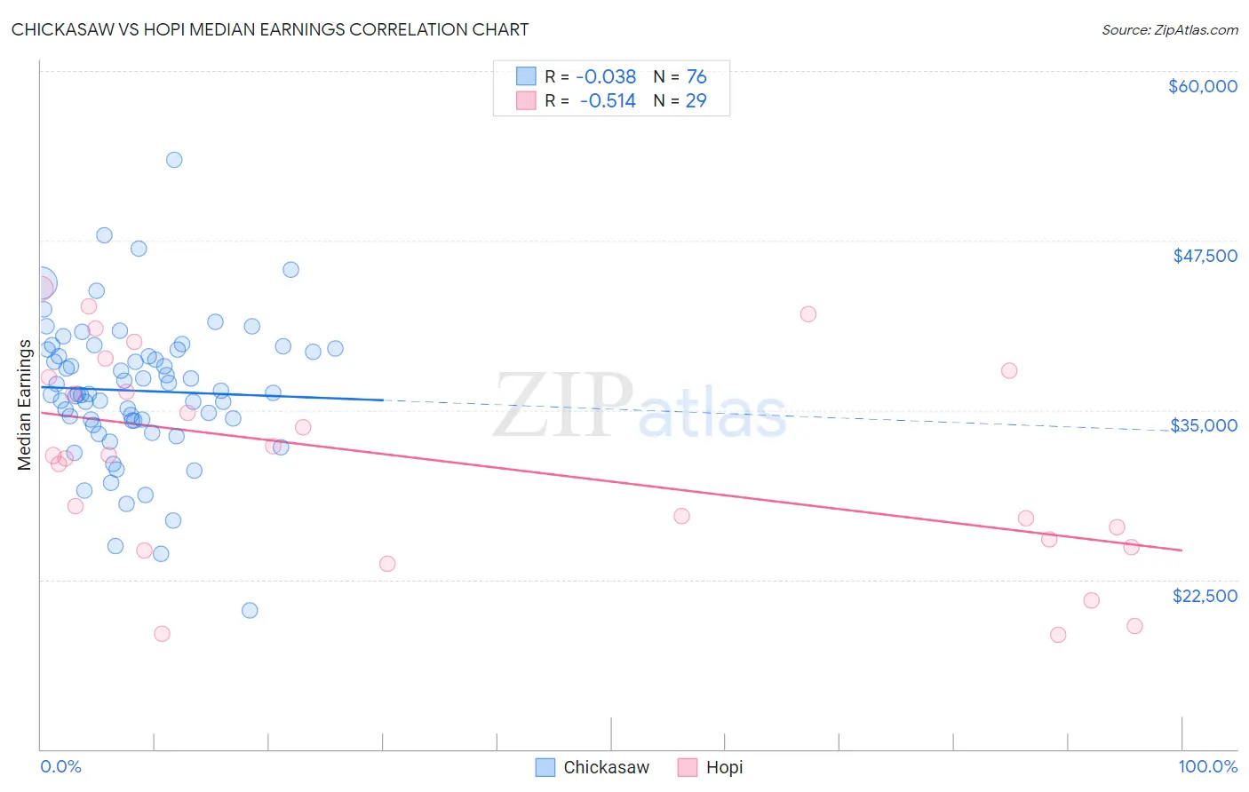 Chickasaw vs Hopi Median Earnings