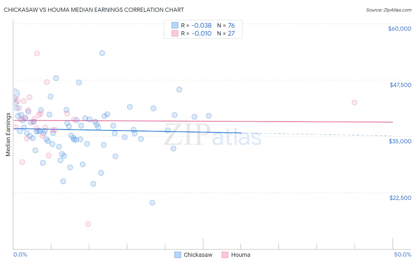 Chickasaw vs Houma Median Earnings