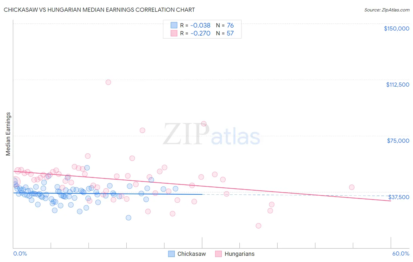 Chickasaw vs Hungarian Median Earnings