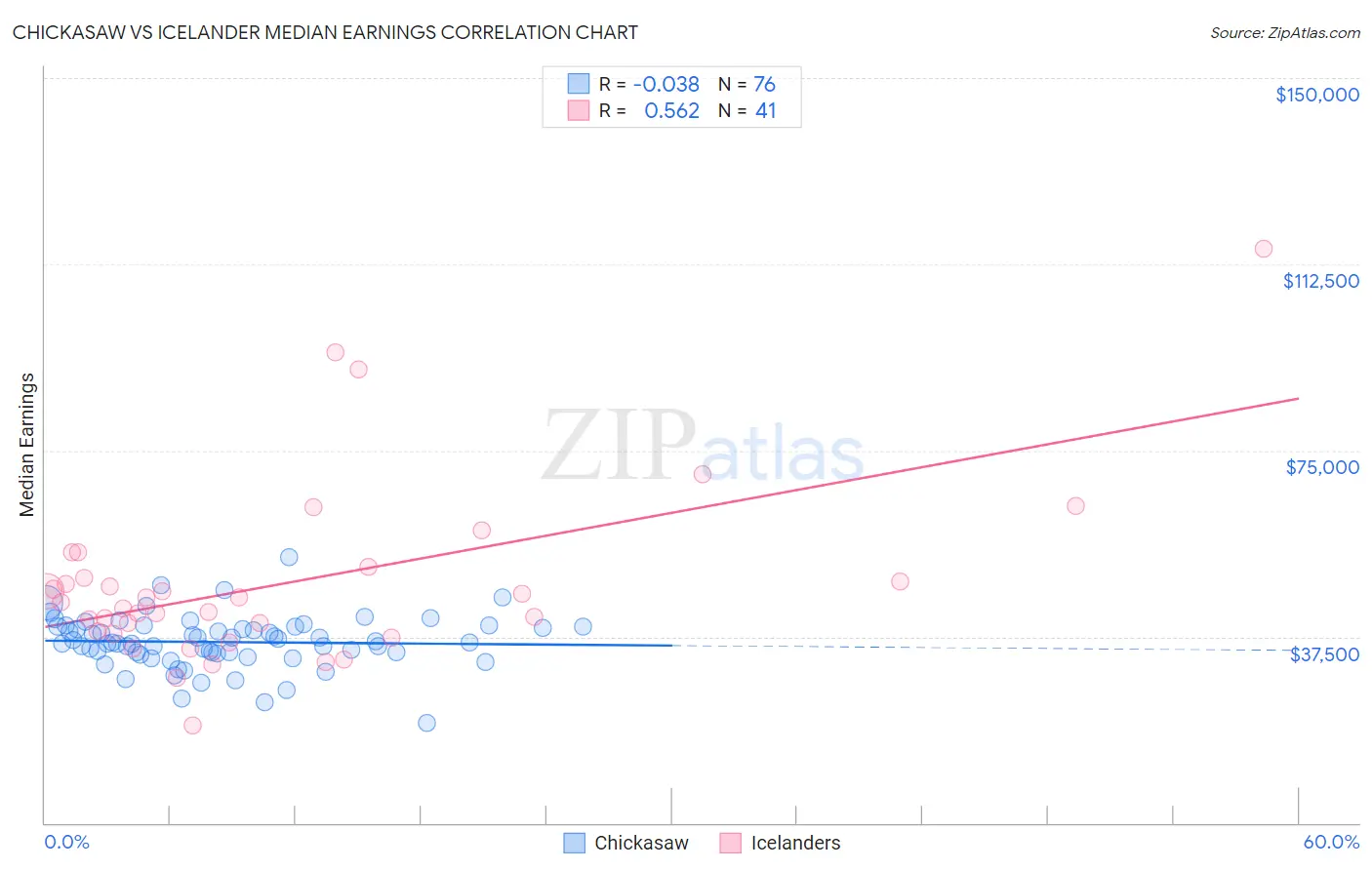 Chickasaw vs Icelander Median Earnings