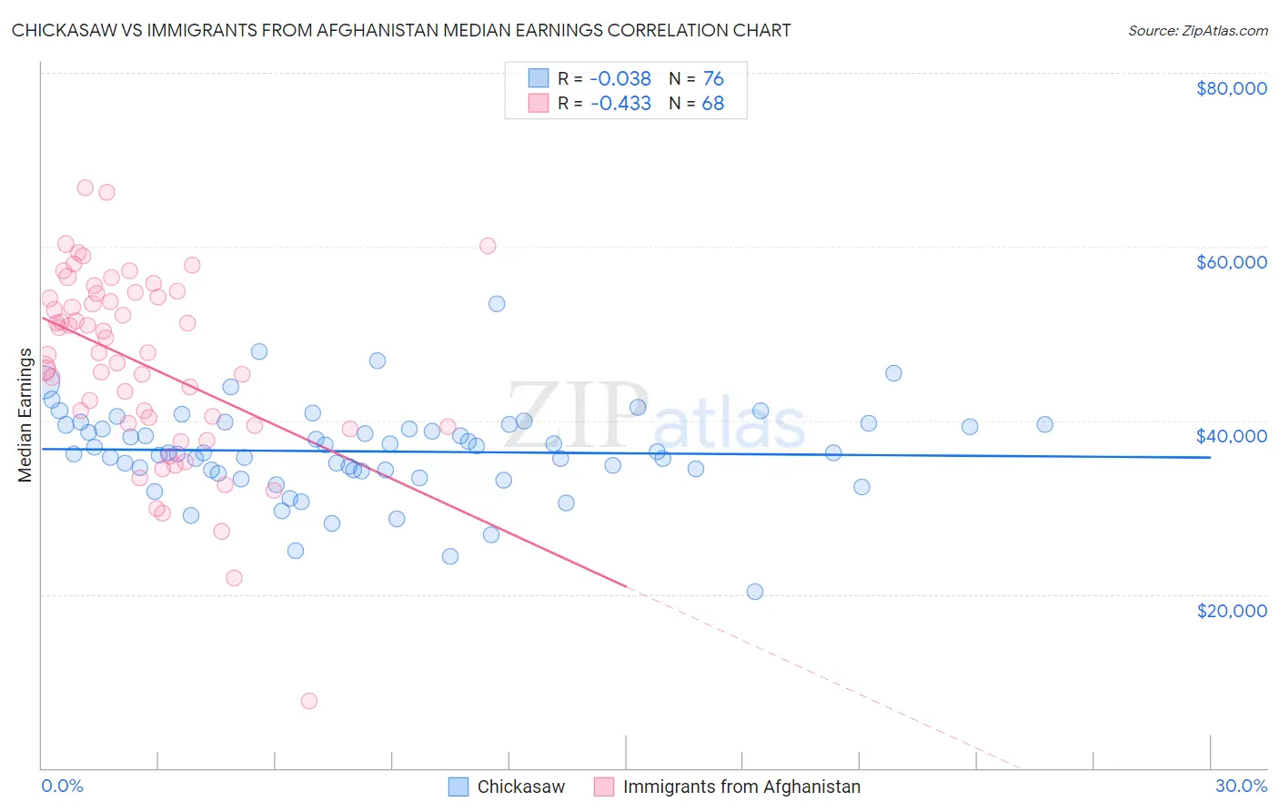 Chickasaw vs Immigrants from Afghanistan Median Earnings