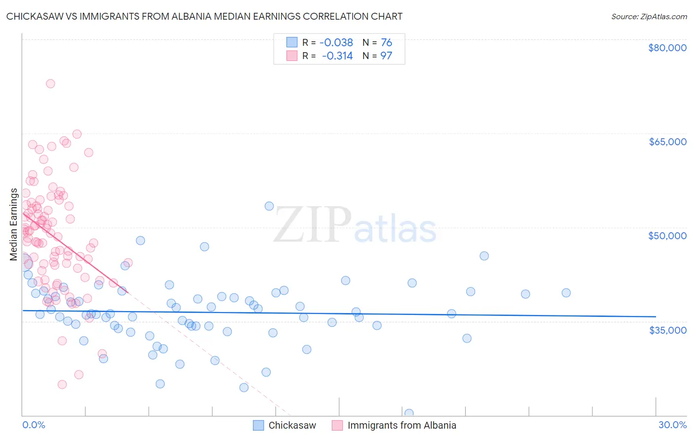 Chickasaw vs Immigrants from Albania Median Earnings