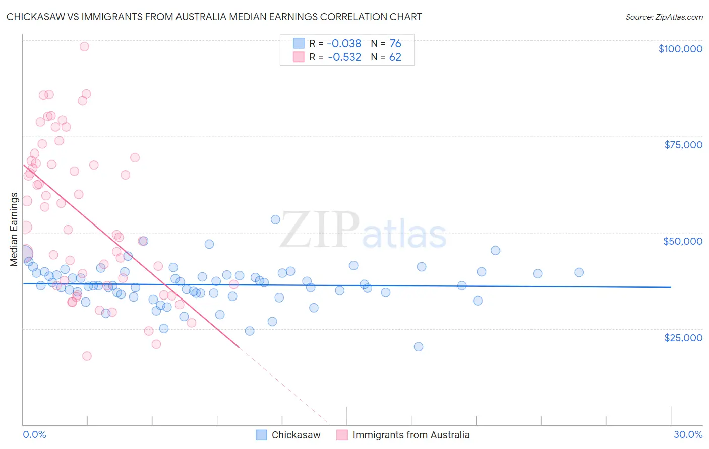Chickasaw vs Immigrants from Australia Median Earnings