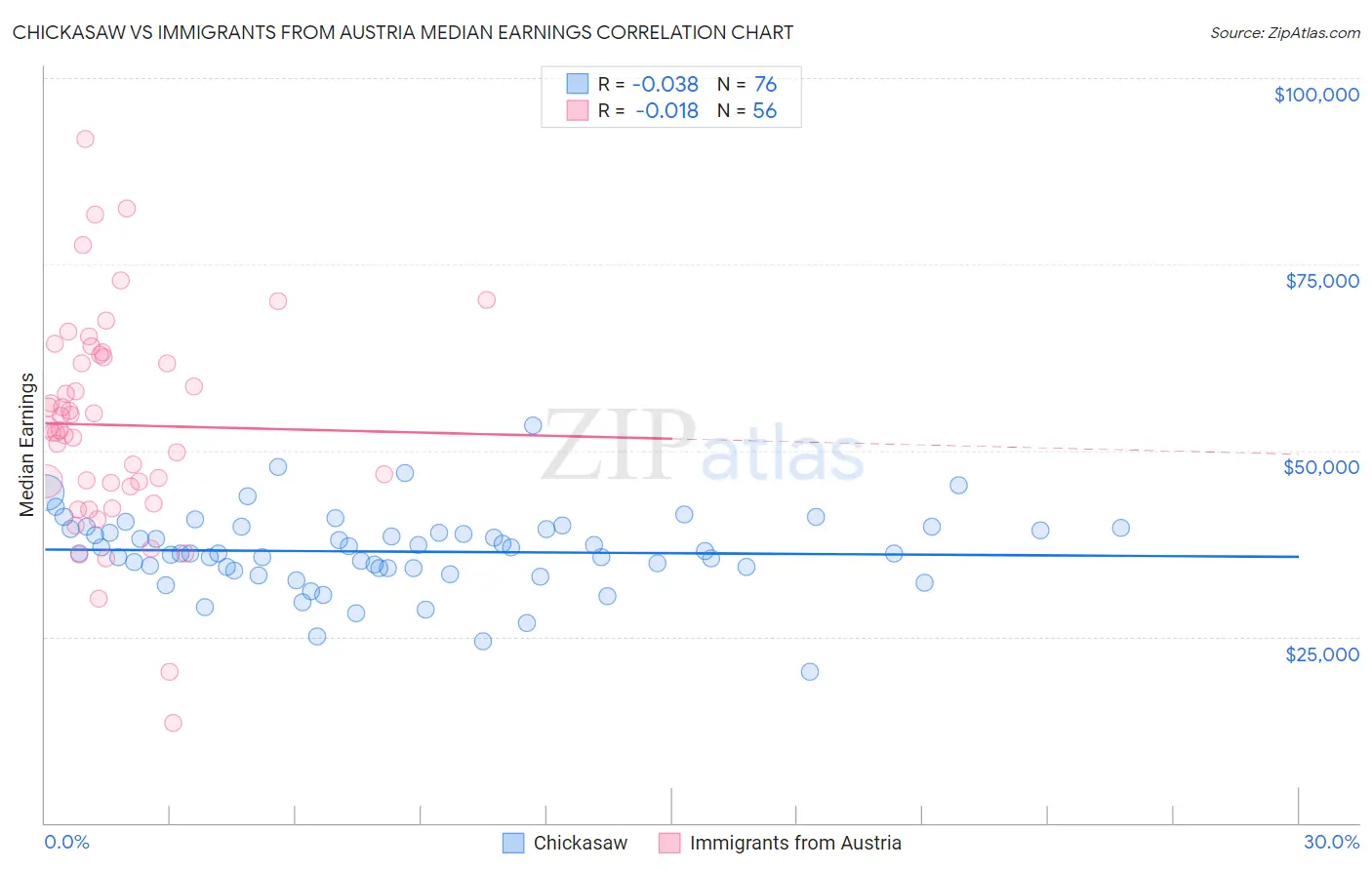 Chickasaw vs Immigrants from Austria Median Earnings