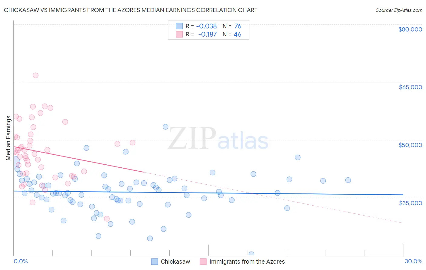 Chickasaw vs Immigrants from the Azores Median Earnings