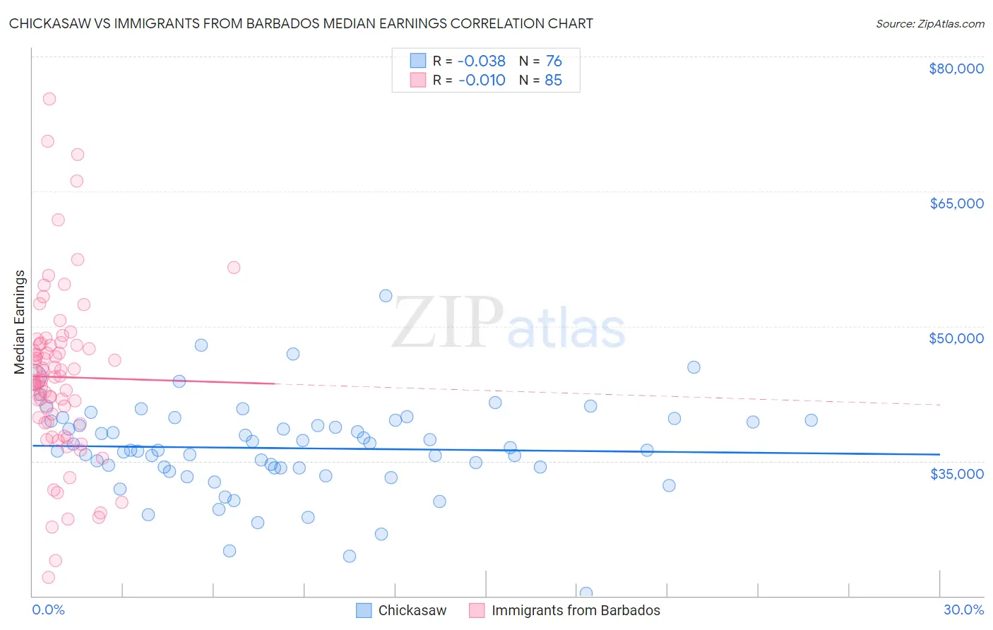 Chickasaw vs Immigrants from Barbados Median Earnings